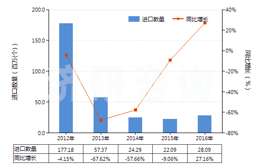 2012-2016年中國(guó)其他已錄制的半導(dǎo)體媒體(HS85235920)進(jìn)口量及增速統(tǒng)計(jì)